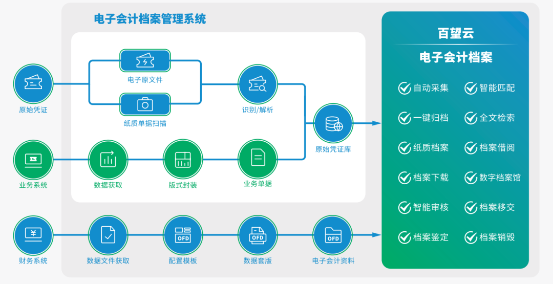 數(shù)字化浪潮下的檔案革命 38.81%的企業(yè)如何抉擇？